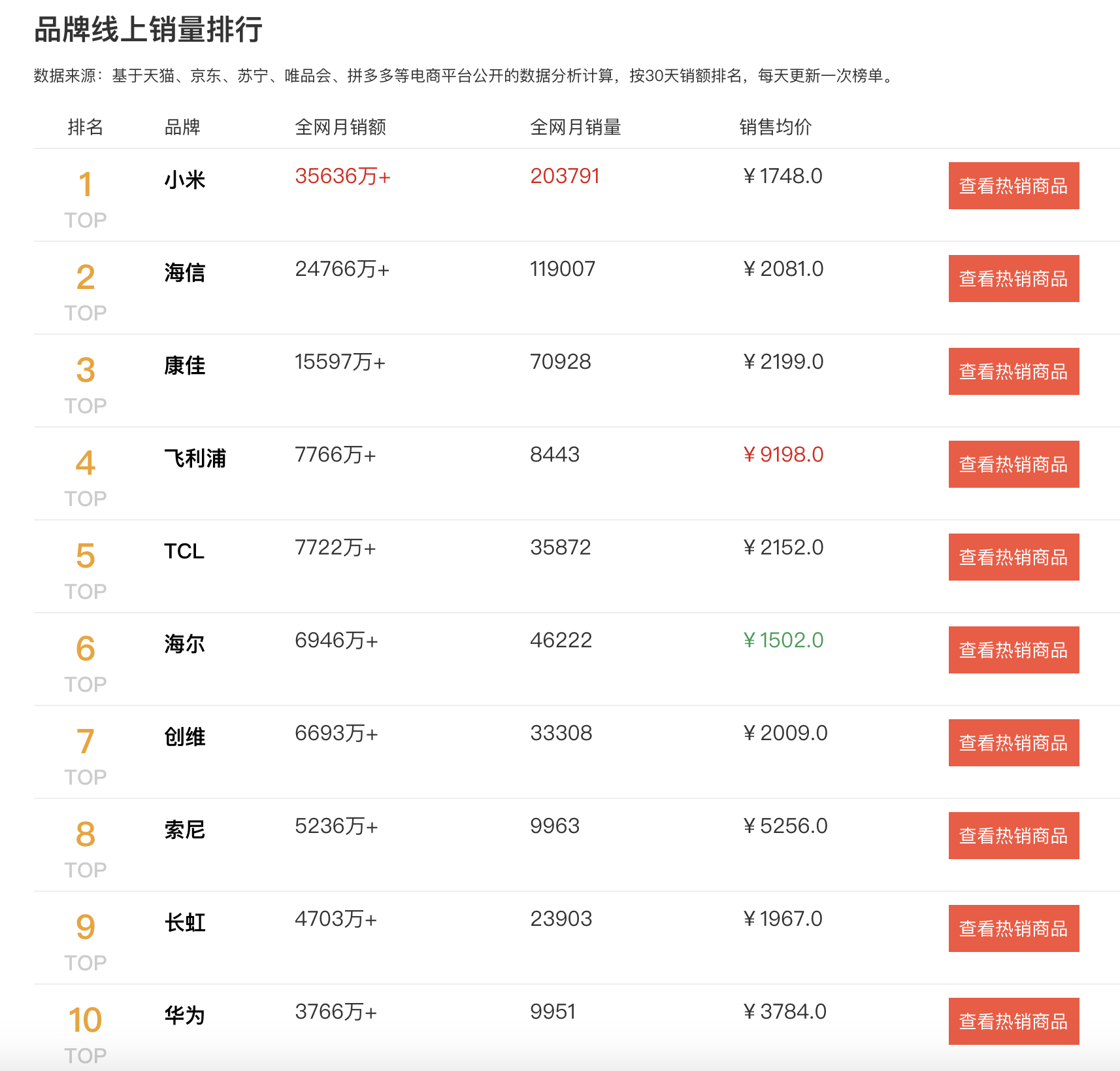 2020智能电视销量排行榜前十：小米持续领跑，华为、海信、TCL等品牌紧随其后