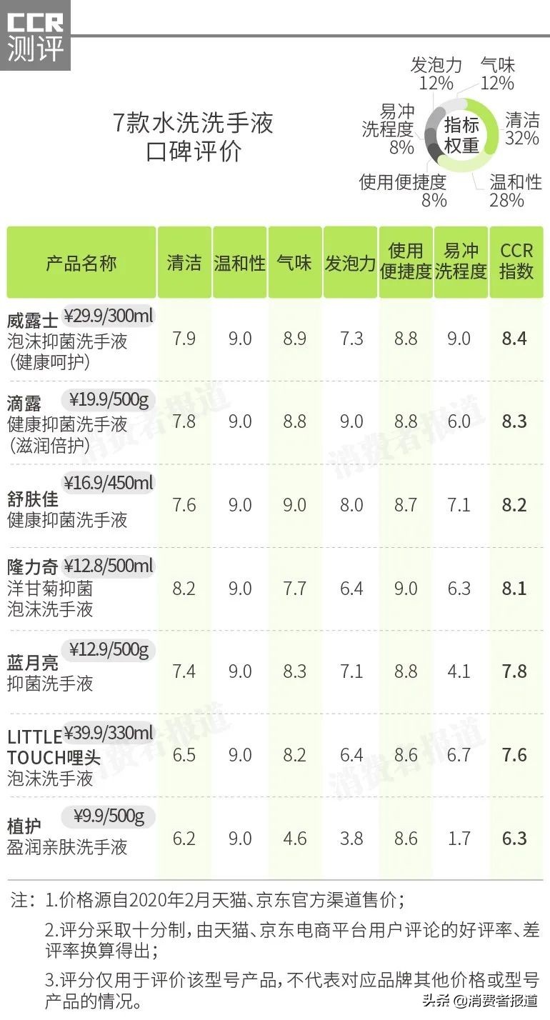 14款洗手液口碑大数据：植护、洁芙柔排名较后，这几款更不伤手