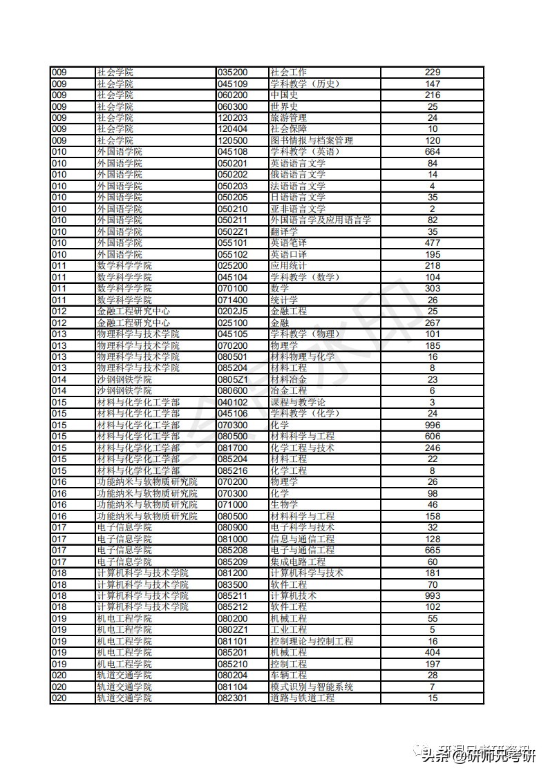 报录比11|苏州大学