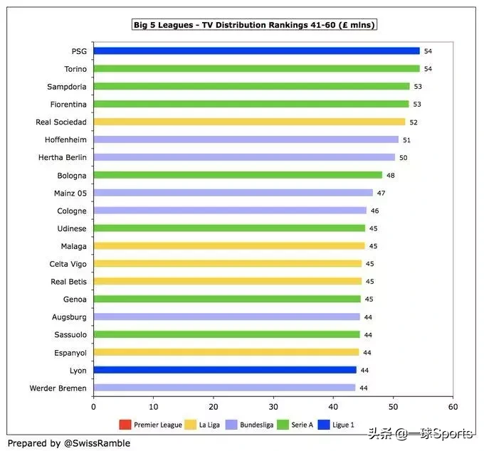英超怎么转播分成(盘点五大联赛转播分成：英超富流油，法甲”穷“叮当)