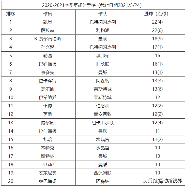 英超积分榜和射手榜有什么关系(2020-2021赛季，五大联赛射手榜，看看都是谁占据了榜首)