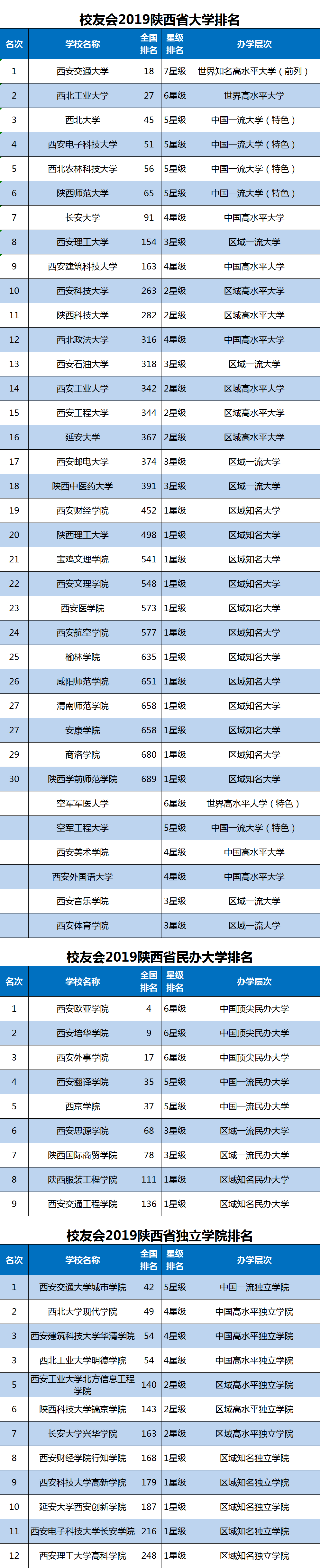 2019陕西省大学排名30强，西安交大第1，西北大学第3