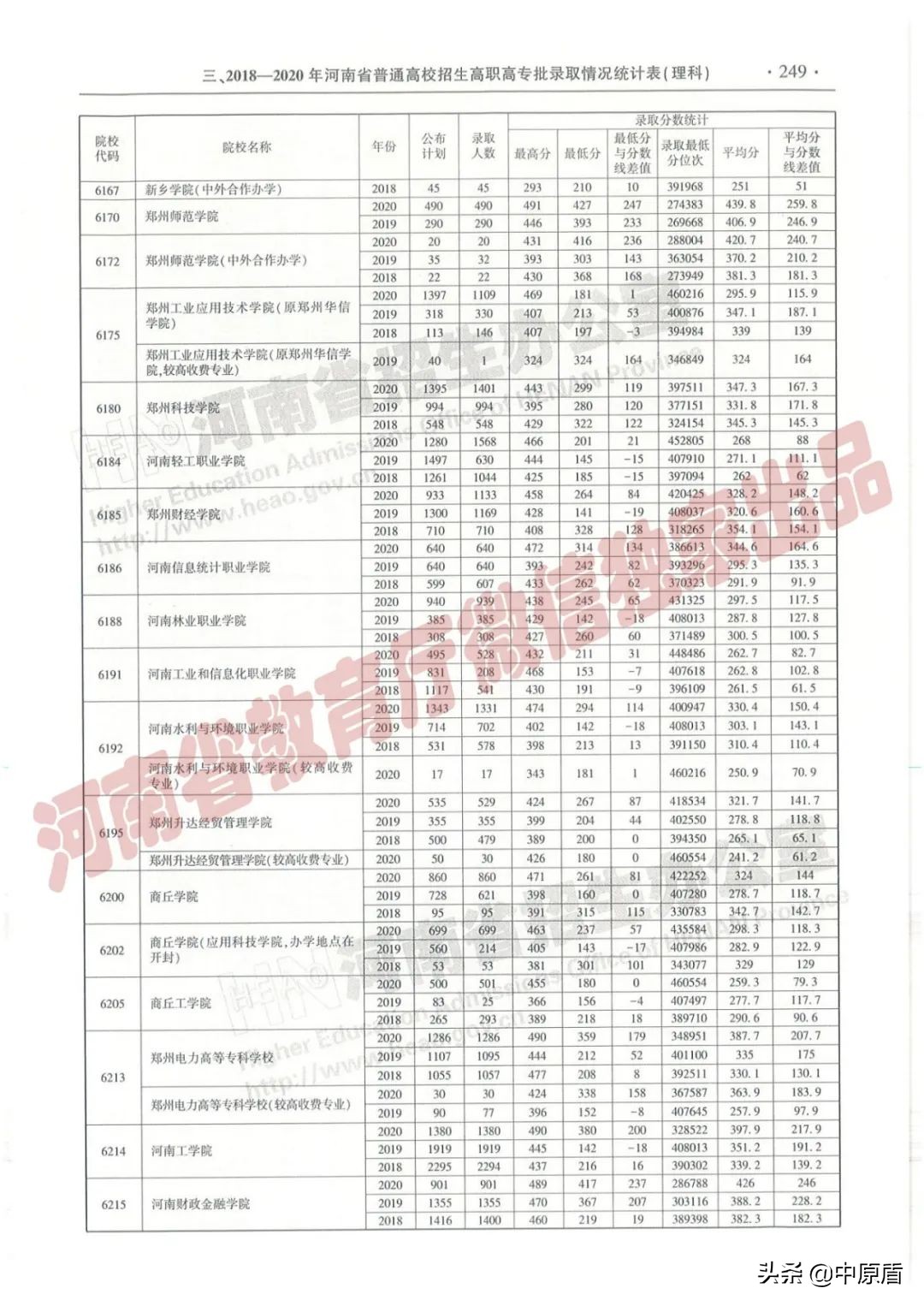 过专科线考生报志愿必备：近三年在豫招生高职高专院校（理科）录取情况统计表来啦！