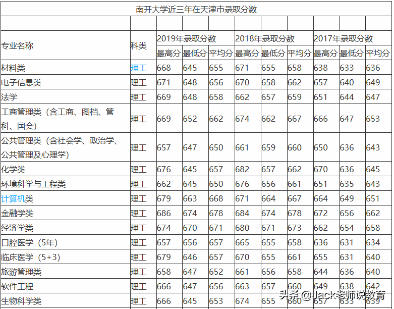 南开大学 2019年天津市 各本科专业录取分数统计