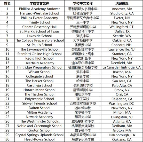 院校排名 | 2019年美国最佳私立中学排名发布