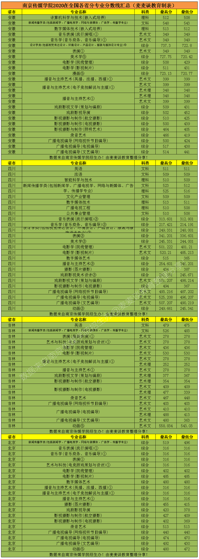 二本｜南京传媒学院2020在全国各省市分专业录取分数！含艺术