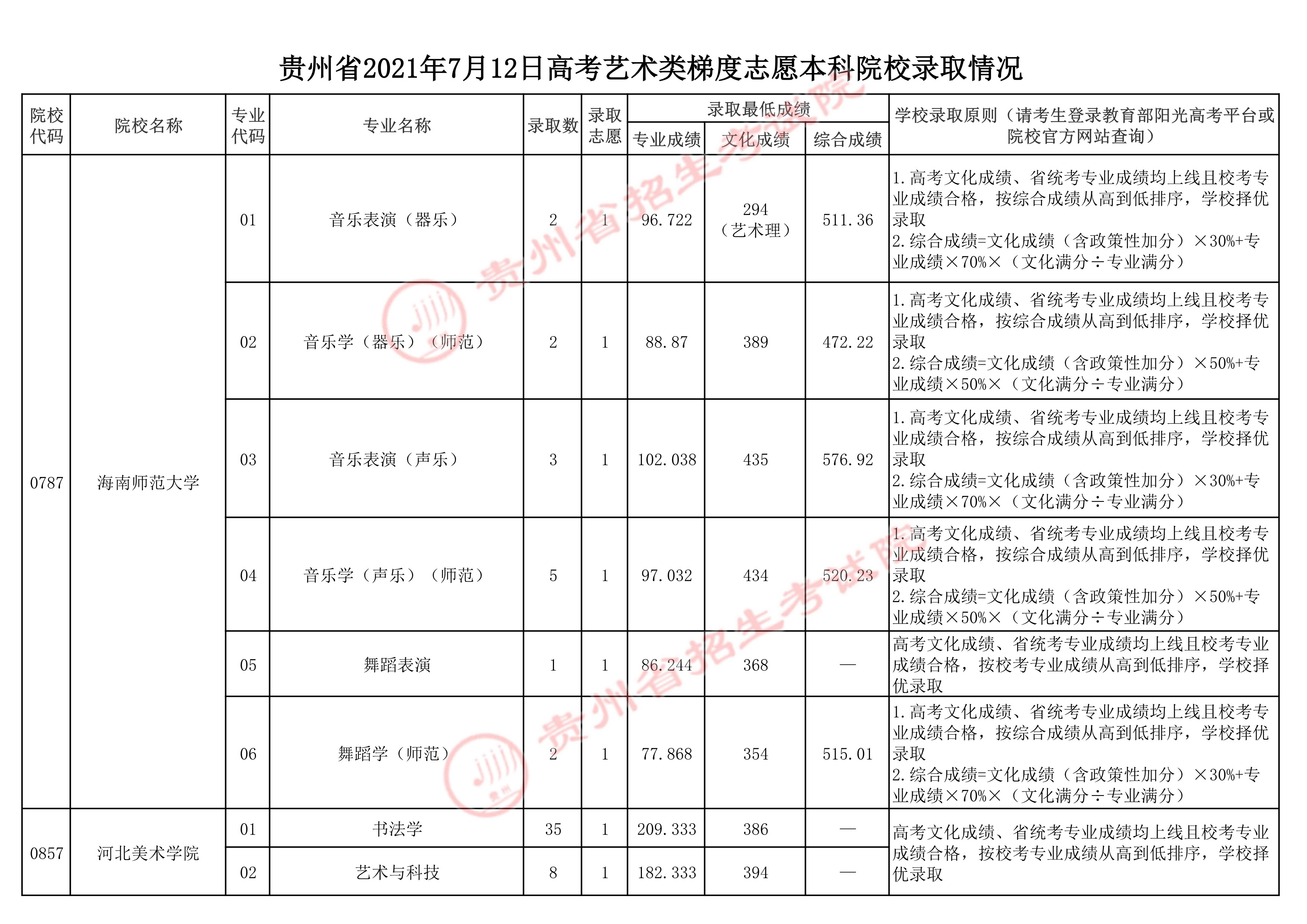2022高考：2021年贵州省高考艺术类本科院校录取分数线