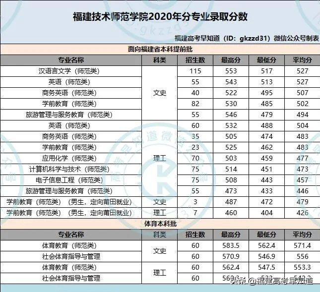 最新！福建省38所本科大学2020年专业录取分公布