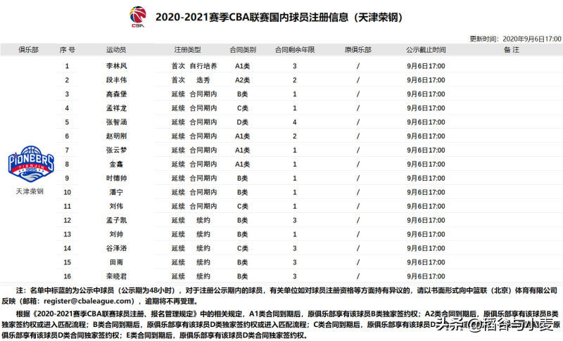 cba天津为什么是单外援(20-21赛季CBA回顾（天津篇）：野球外援终究只是野球外援)