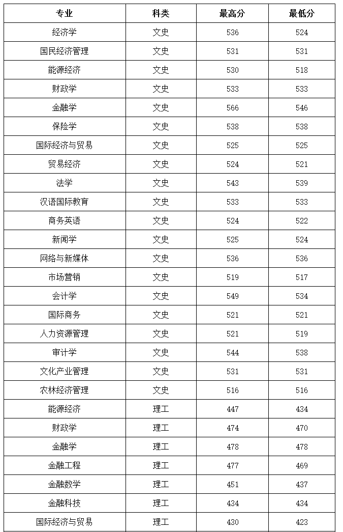 2021年山西财经大学录取分数