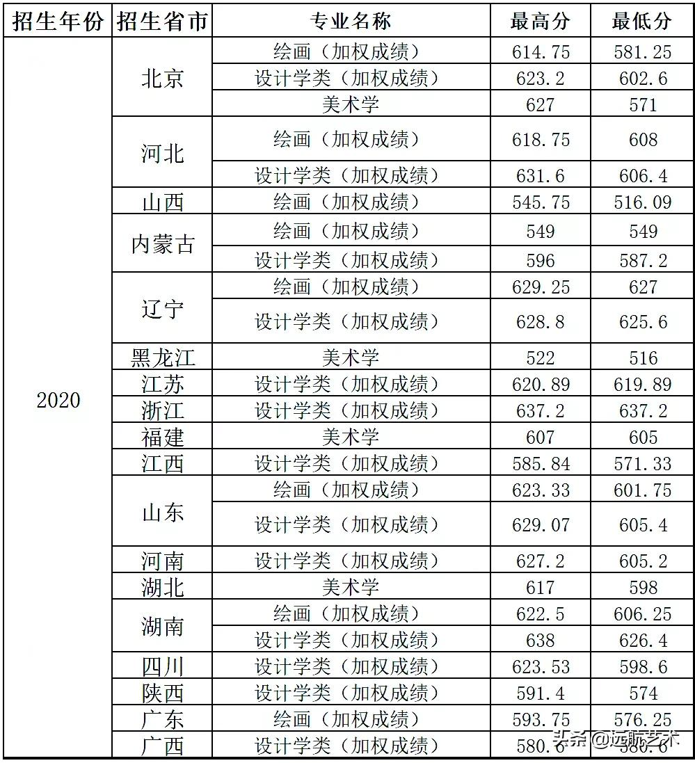 书法类的大学及分数线（你的分数能上哪些院校）