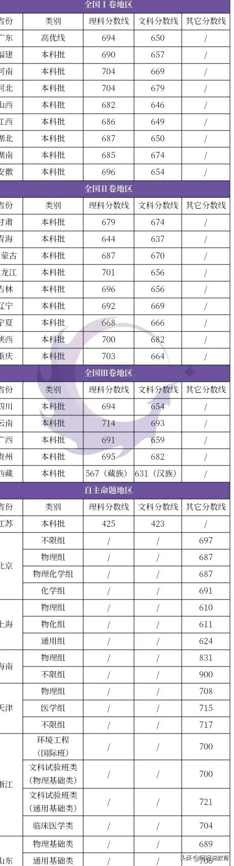 清华大学各省录取分数线，河南、河北超七百分，西藏考生太幸福