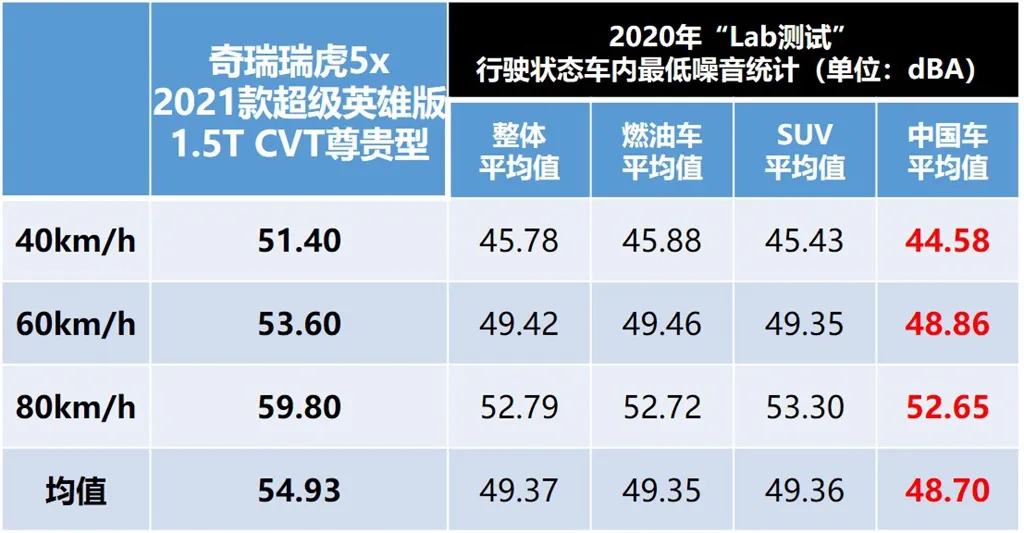 Lab测试：10万出头的瑞虎5x，想不到有项数据堪称全球顶级