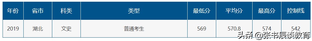 山东师范大学，山东师范大学2020年高考部分省市分数线分析