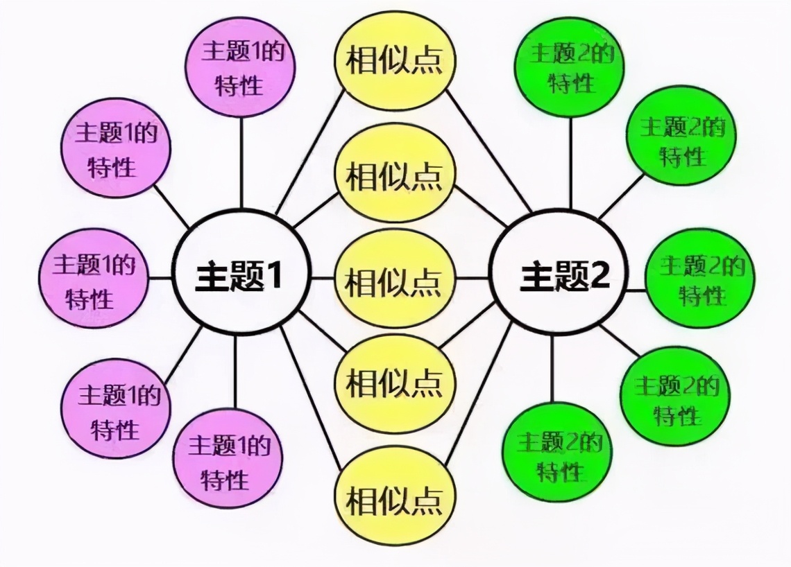 8種可以鍛鍊思維能力的思維導圖,家長應該提前瞭解