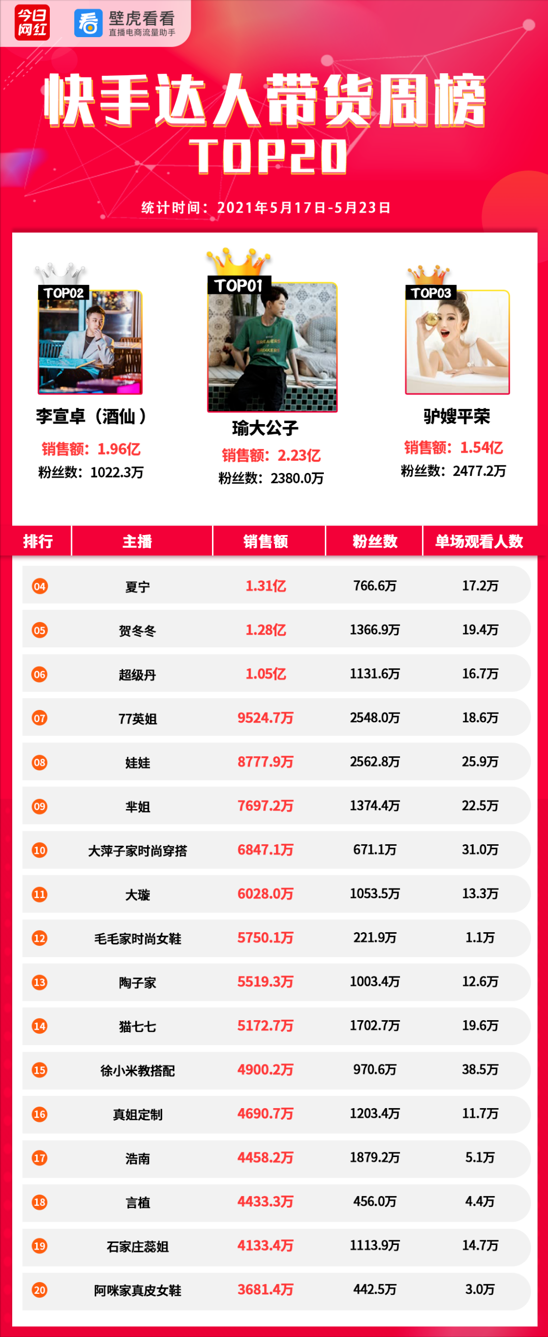 周榜｜快手财报Q1营收170亿；618直播大促启动；薇娅4.36亿拿第一