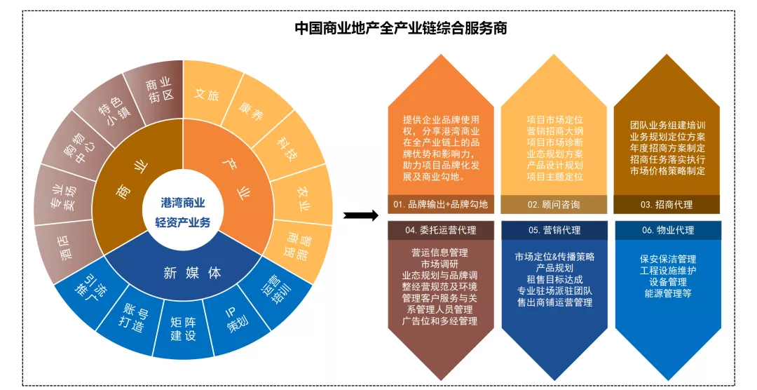港湾商业大力推动轻资产输出,促进商业项目全国的谋篇布局