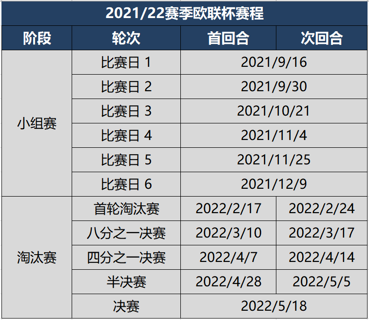 现在进行的欧联杯是什么赛事(2021/22赛季欧联杯分组及完全赛程，五大联赛共11支球队出战)