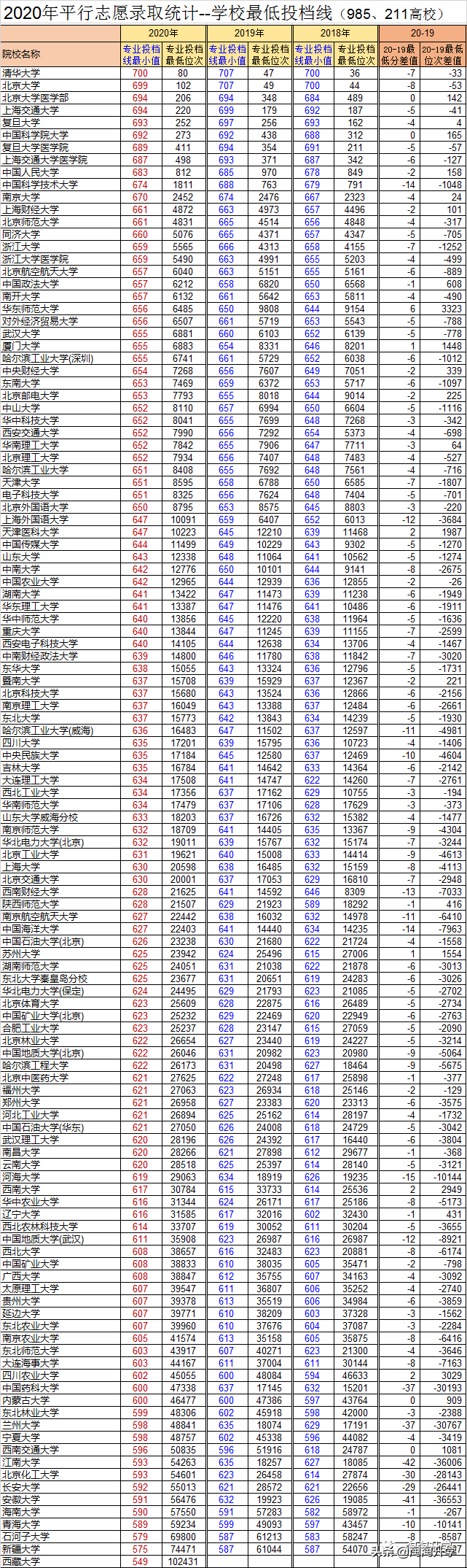 2018-2020浙江新高考录取数据分析及2021年高考建议
