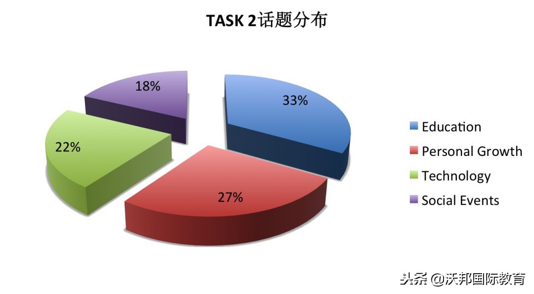 2018年托福口语年度分析报告｜沃邦年终总结