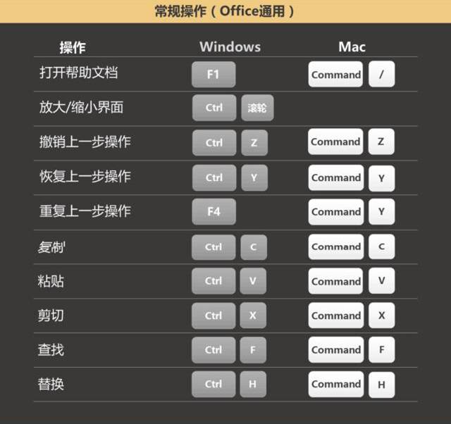 excel快捷键大全!windows和mac版都在这,建议赶紧收藏