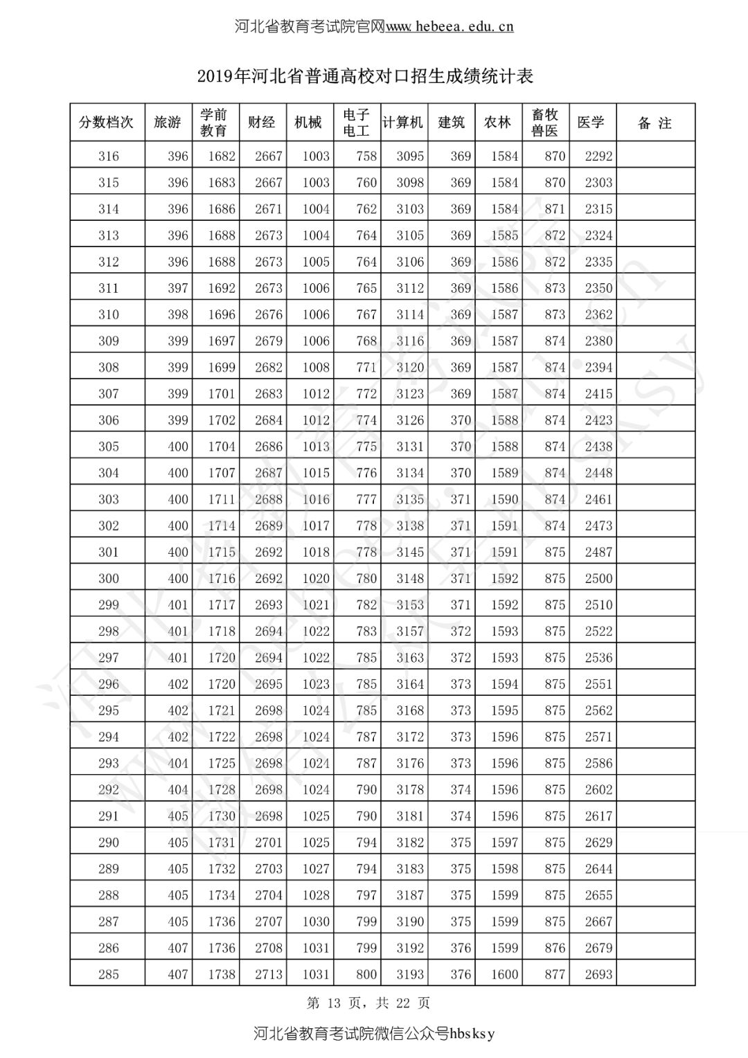 河北省2019高考成绩一分一分段表来啦