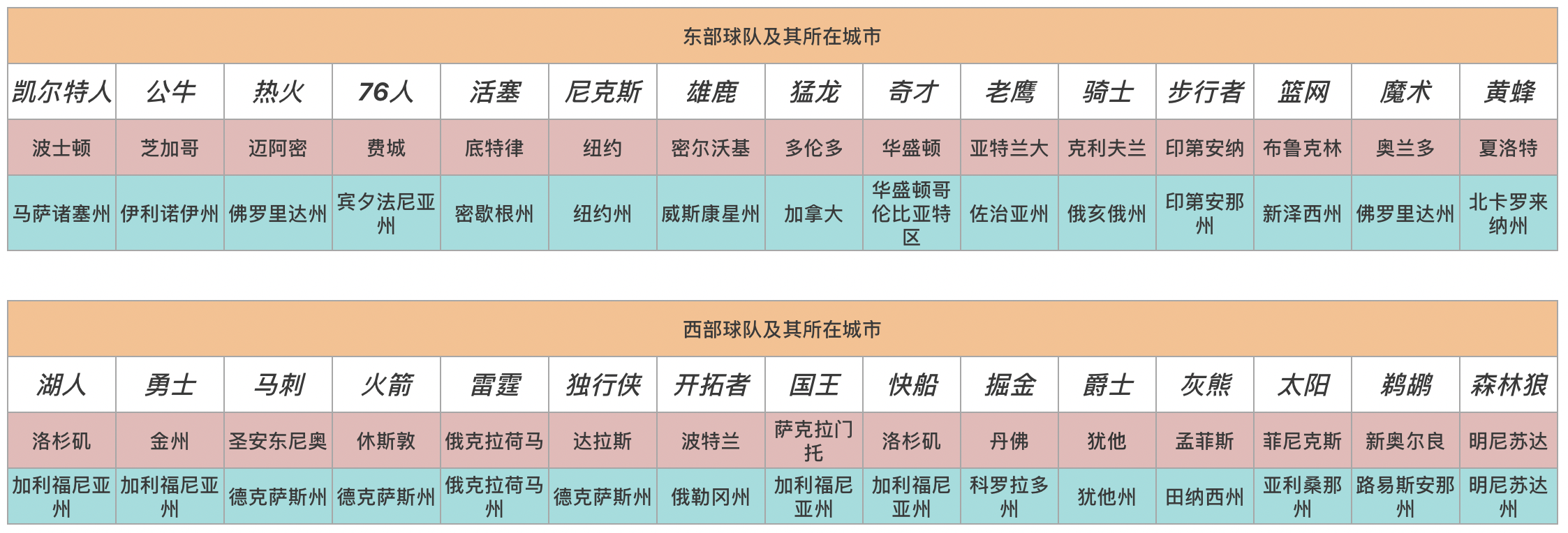 nba球队有哪些州(NBA球队的划分)