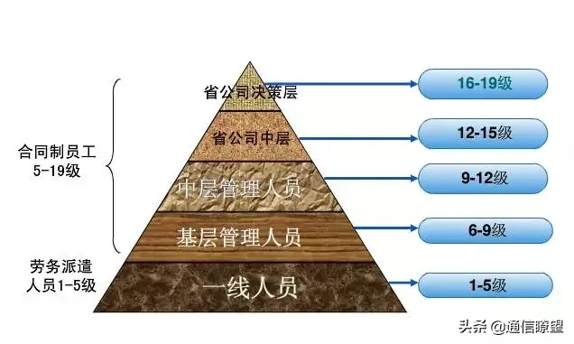 中國移動崗位薪酬對照表，這差距也太大了吧？