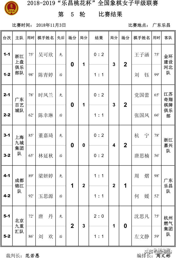 女子象甲唐丹的胜利率达到100%，可以说是女性版的“王天一”。