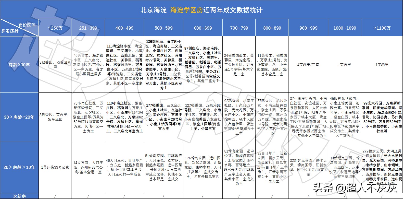 北京海淀学区房调研：17个学区，神仙学校，终极鸡娃