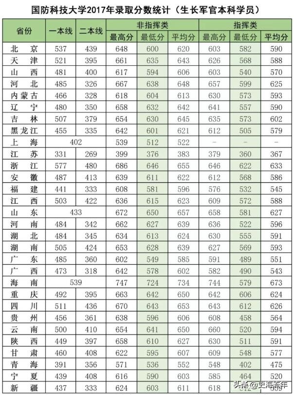 考军校要多少分？2016—2020年全国军校录取分数线大汇总！真全啊