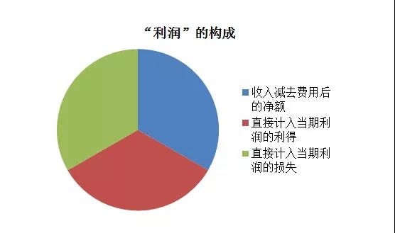 营业收入利润率怎么计算(利润率怎么计算)