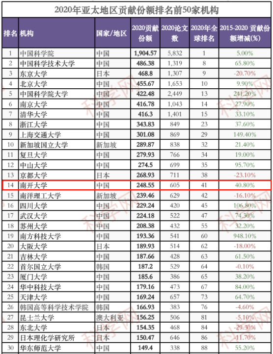 最新！又一重要大学排名揭晓，南开大学这一学科位居全球第9位！