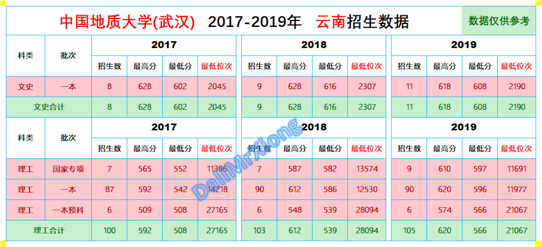 往年录取分数｜中国地质大学2017-2019年云南省录取分数