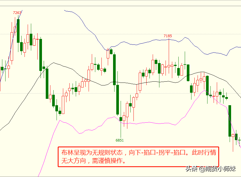 布林线八大口诀期货及运用技巧详解