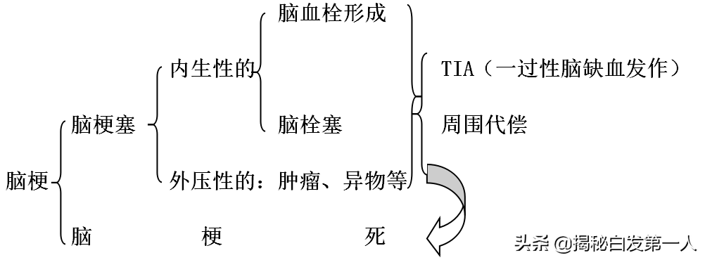 腔隙性脑梗塞与腔隙性脑梗死