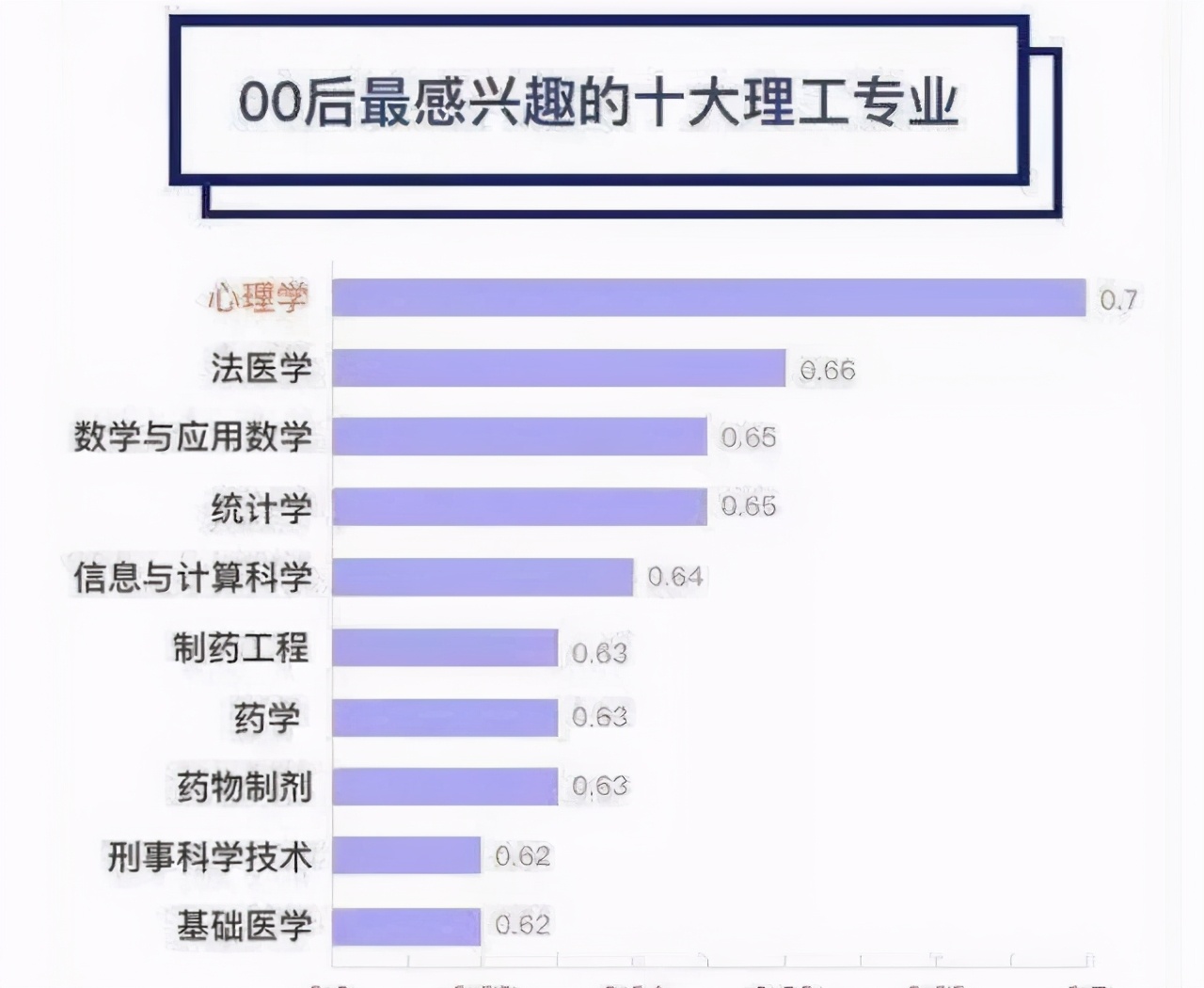 00后感兴趣的理工专业排名，心理学成热门，会计、金融被打入冷宫