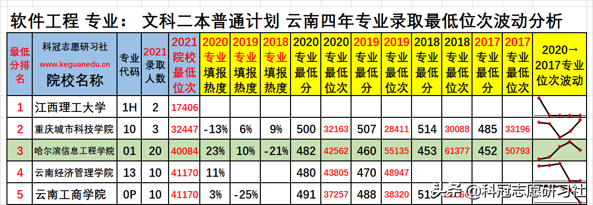 云南高考：热门高收入专业解析！爆冷院校捡漏及专业录取爆热分析