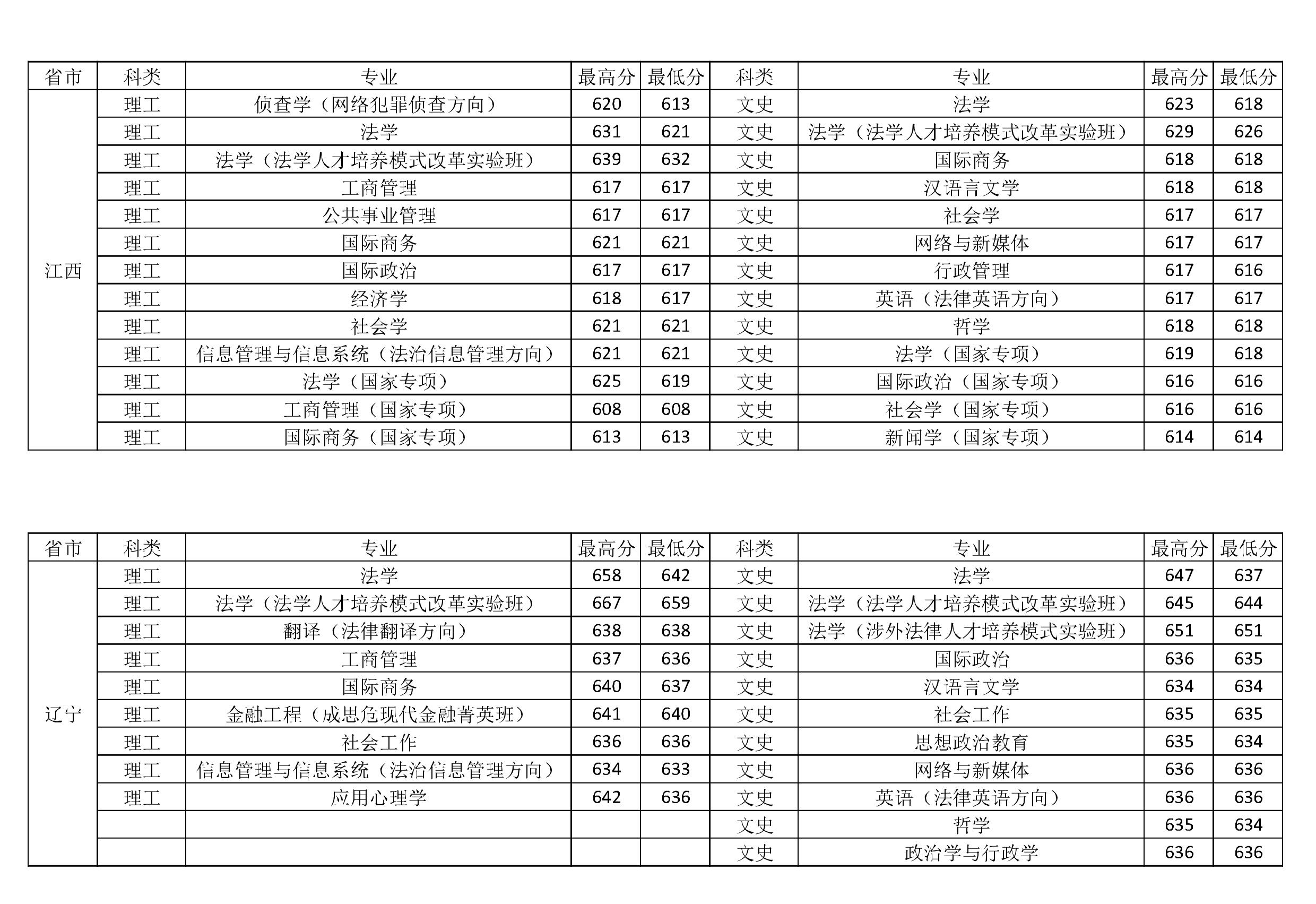 中国政法大学2018-2020年在全国各省市分专业录取分数线