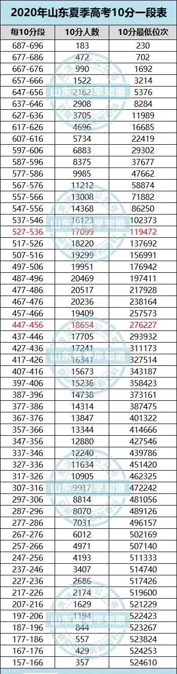 山东高考哪个分数段竞争最激烈？10分一段表，告诉你答案