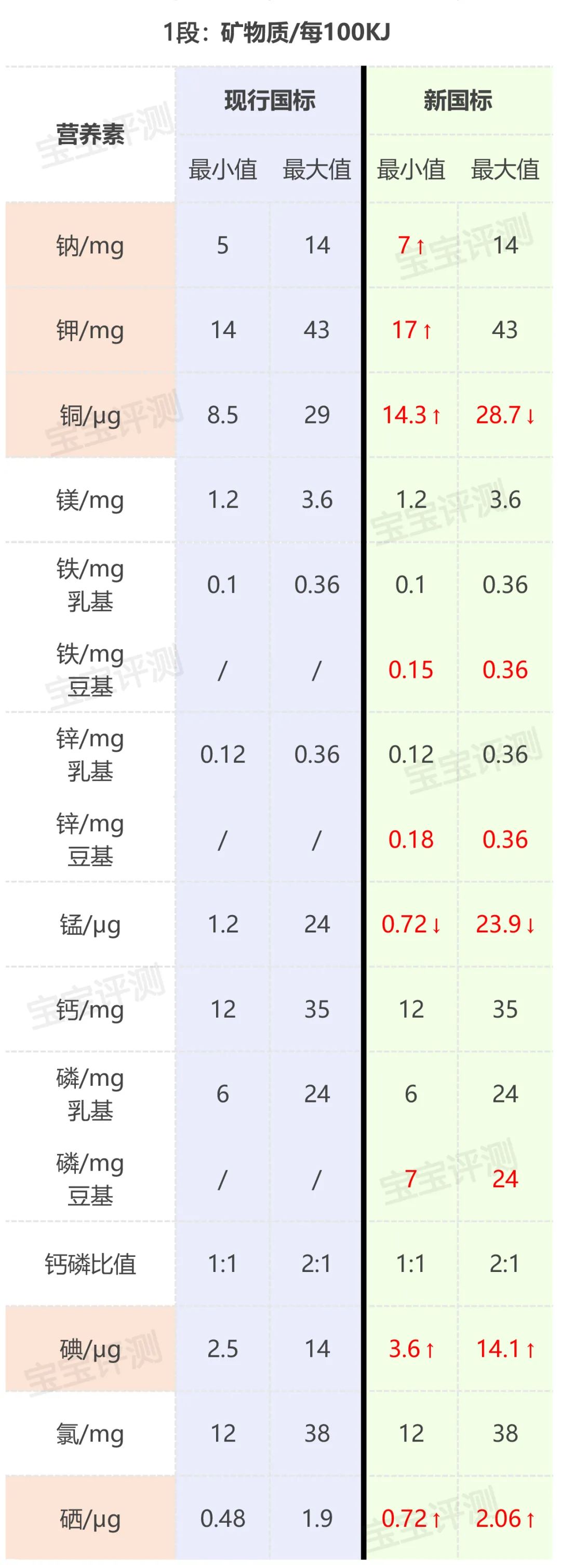 细解婴幼儿奶粉新国标，以后买奶粉要注意这些重大变化