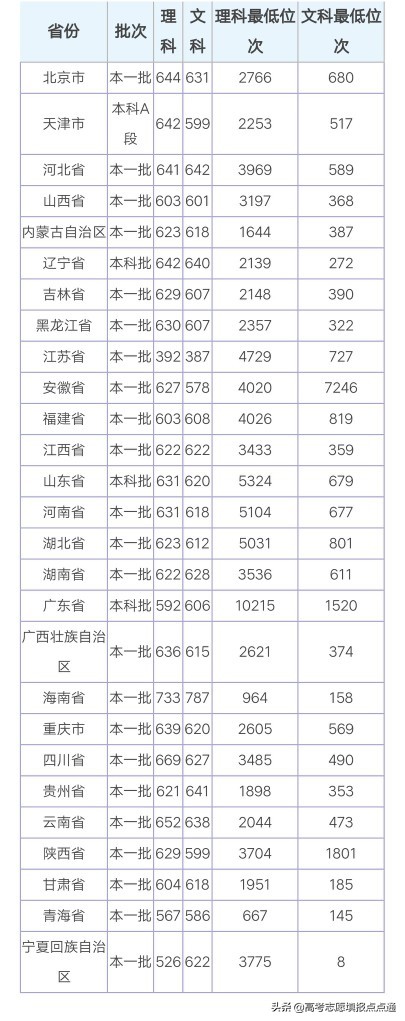 厦门大学优势专业分析及2019、2018、2017年各省录取分数线