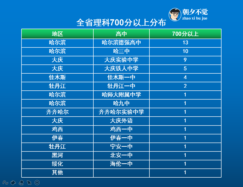 看看龙江优质高中教育资源都来自哪些城市