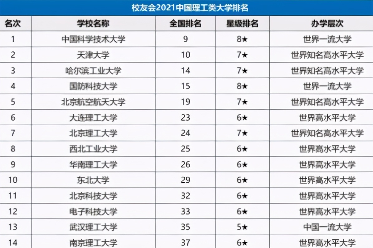 2021中国理工类大学排名有变化，哈工大摘“铜牌”，榜首实力强悍