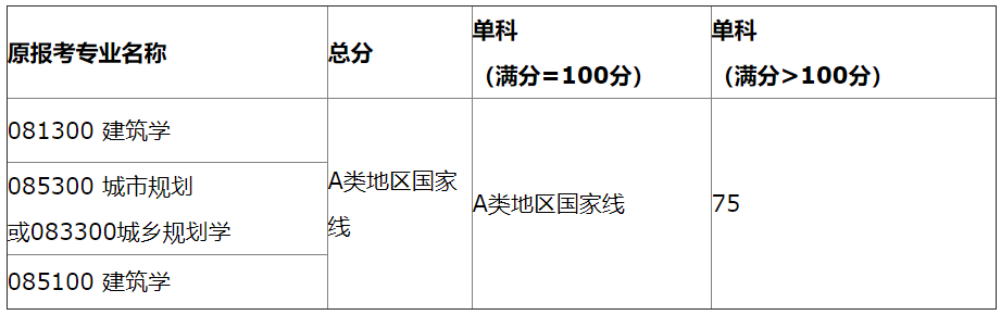 20调剂 | 又一批院校发布调剂信息！