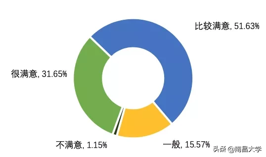 权威发布 ｜南昌大学2019届毕业生就业质量年度报告