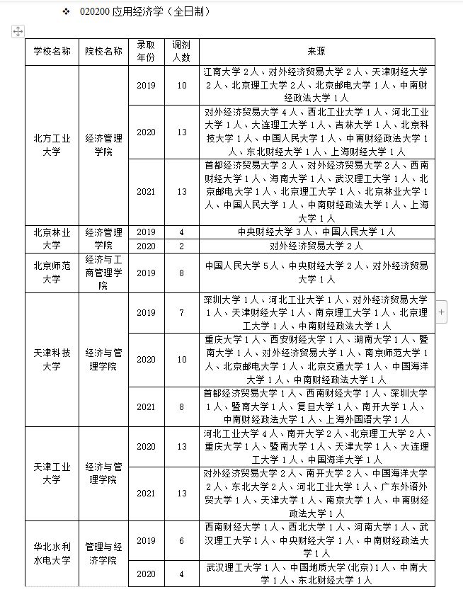北京理工大学管理与经济学院（调剂经验分享）