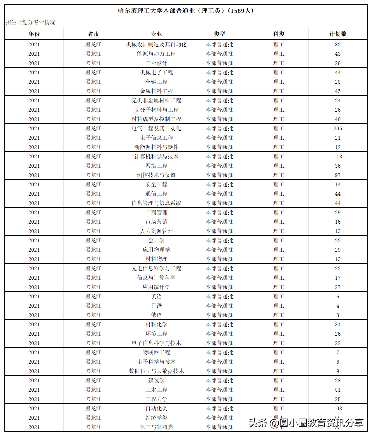 2021年黑龙江高考 哈尔滨理工大学2021年招生计划
