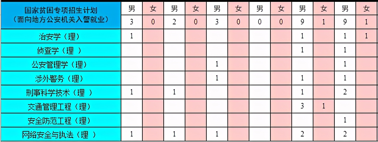 中国人民公安大学2021年本科招生计划公布！附近三年各省录取分数