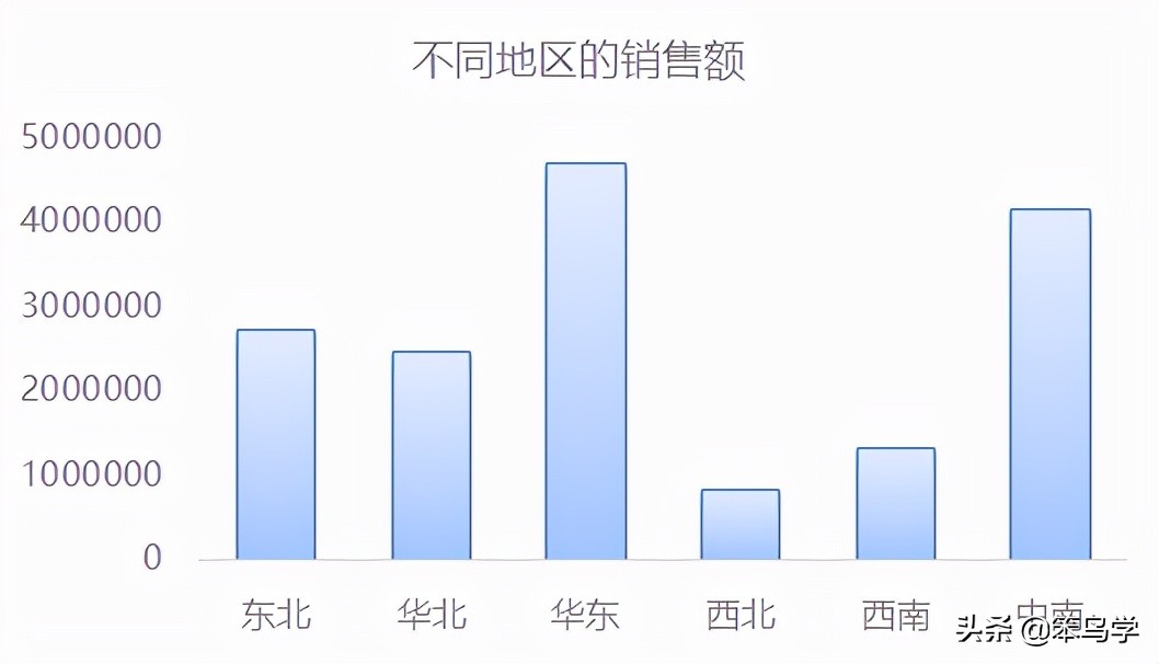 两个数据的差异百分比（数据分析中的对比分析法）